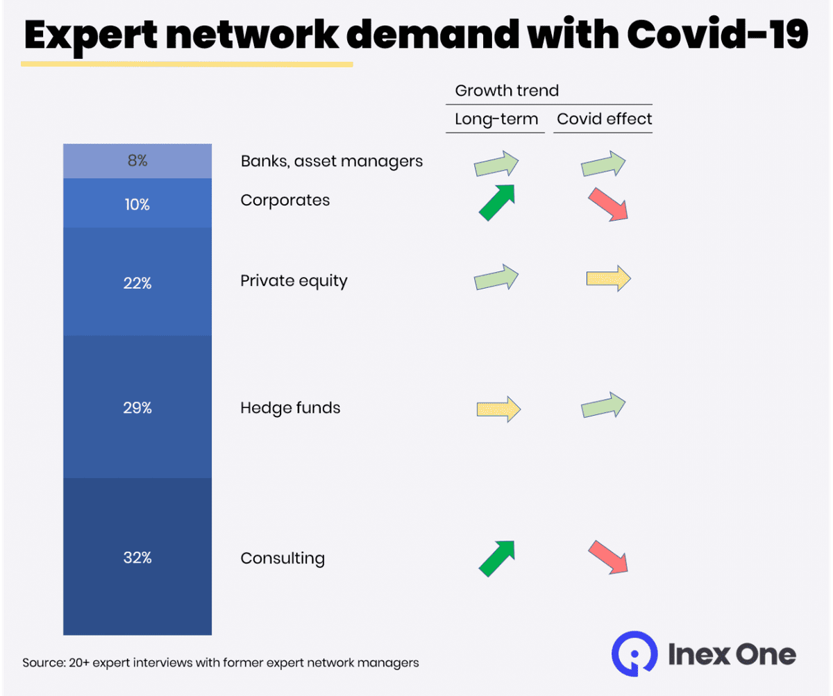Illustrating how expert network demand is growing long-term, but temporarily down due to Covid-19.