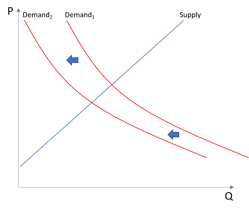Illustrating a demand drop for expert network services. We assume supply is constant in the short term.