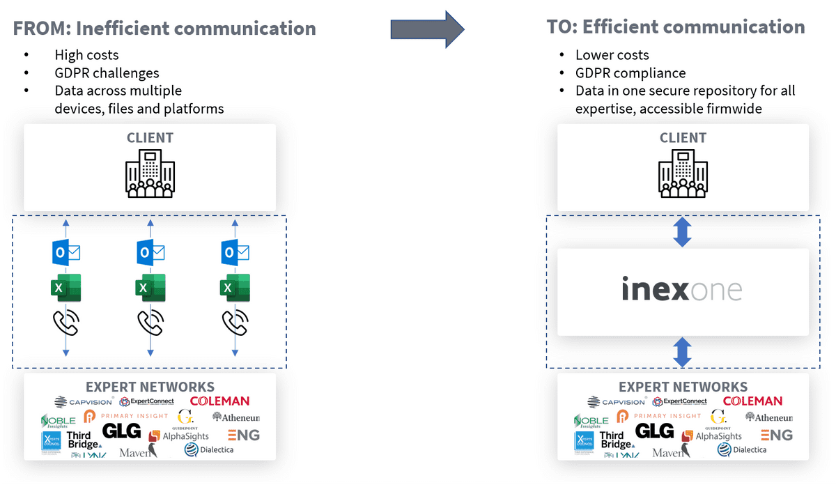 More than 100 expert networks are made available through Inex One