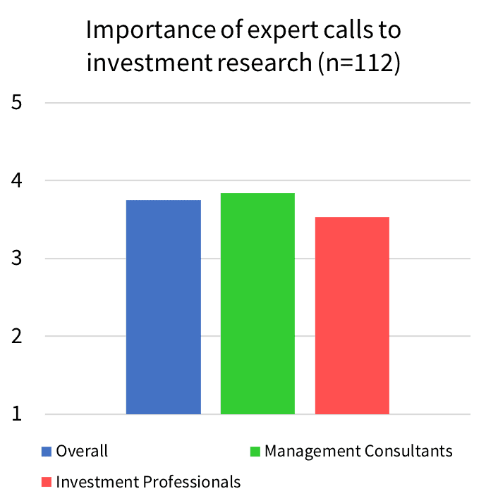 Illustration of the importance of expert networks to investment research. Management consultants and Investment professionals both rank it above 3.5 on a scale of 1 to 5 in importance.