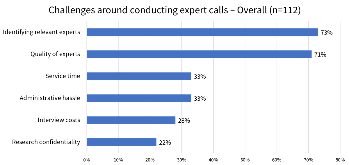 Challenges around conducting expert calls - Overall