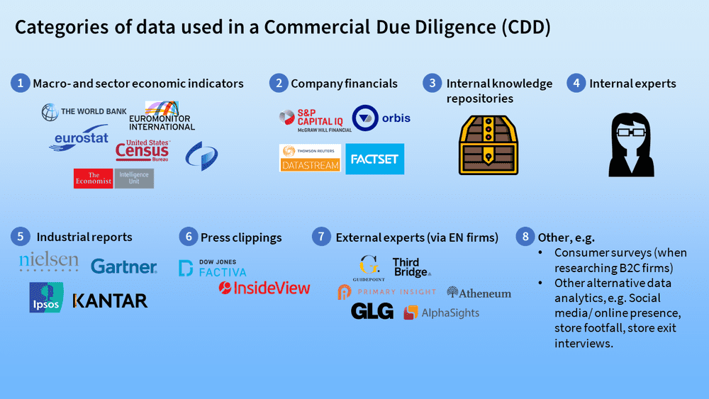 Clients use expert networks as one of eight categories of data in a Commercial Due Diligence (CDD)