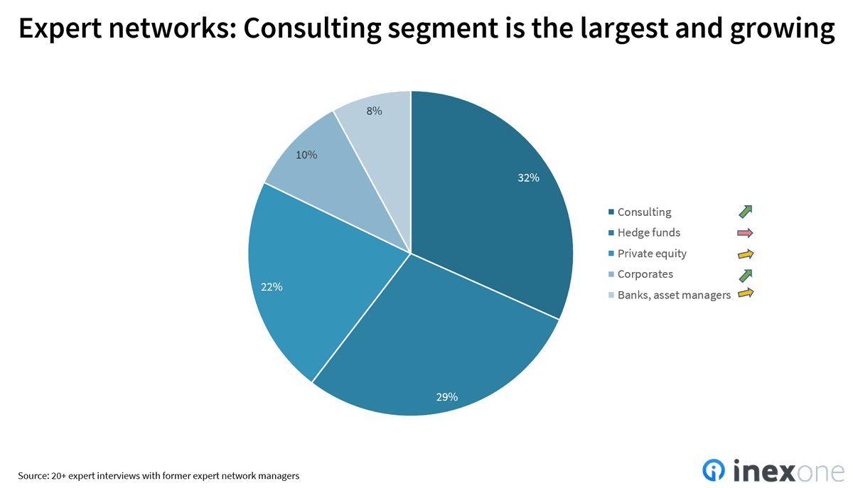 Inex One - Expert network market breakdown