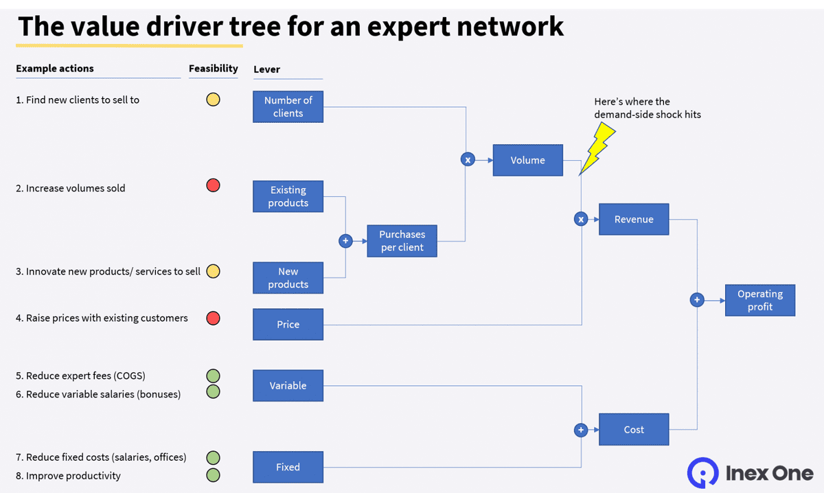 The expert network value driver tree, showing the development of expert networks and Covid-19