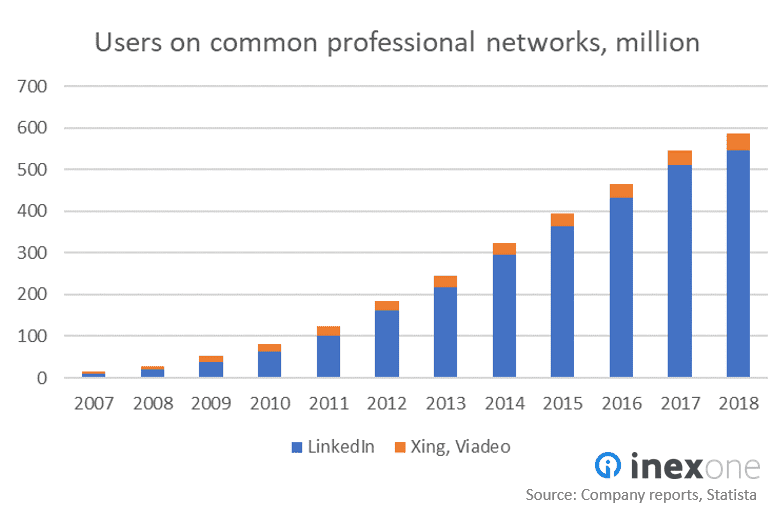 User growth of LinkedIn, Xing and Viadeo