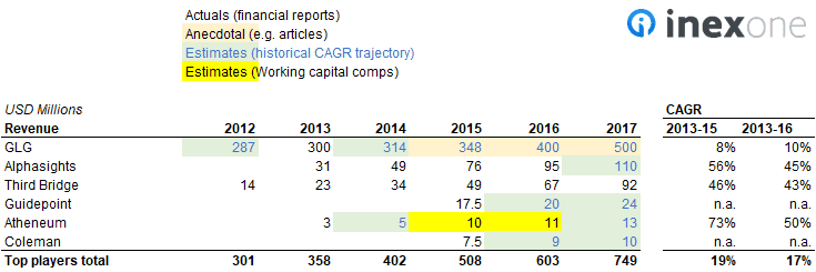 Growth rate estimates for Expert Networks