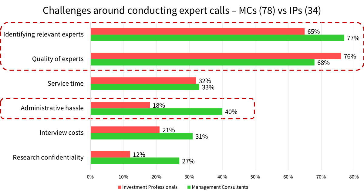 Challenges around conducting expert calls